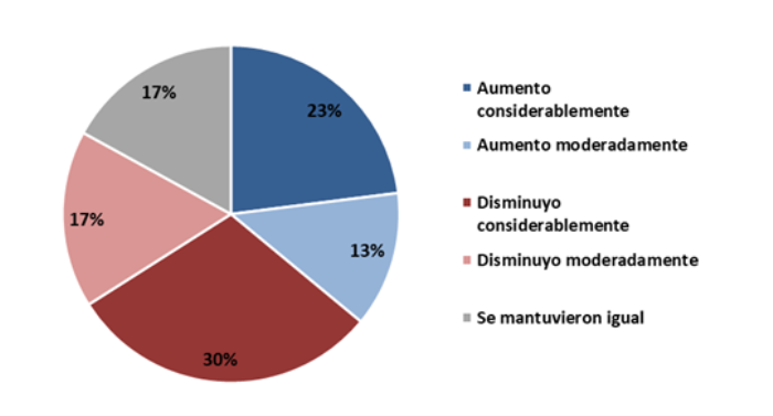 Resultados de encuesta IERALPYME