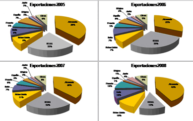 Estudio IERALPyME: Exportaciones de las PyMEs Argentinas