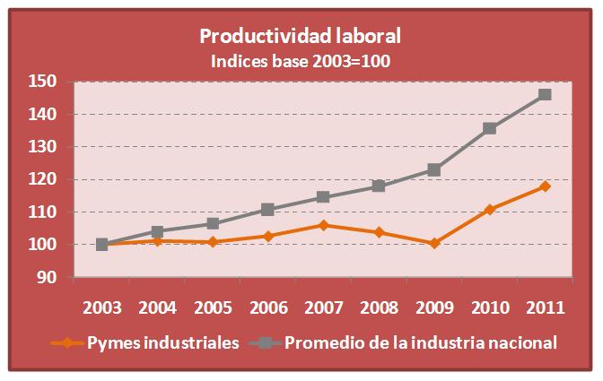 PyMEs, con el desafo de aumentar su productividad