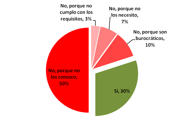 Resultados encuesta del mes de Marzo de 2013