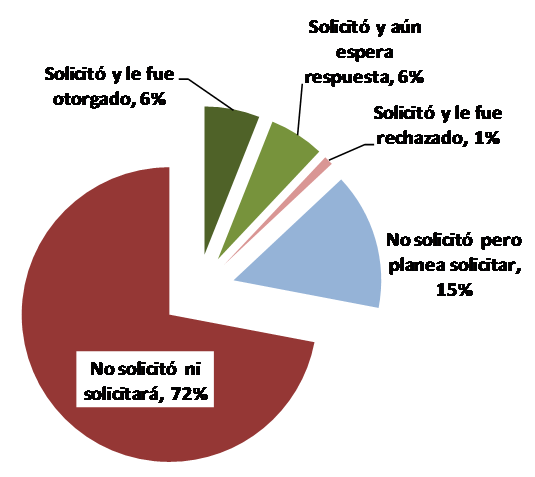 Las PyMEs siguen complicadas para financiar sus inversiones