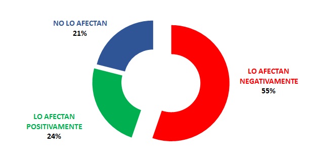 Resultados encuesta del mes de Julio de 2013