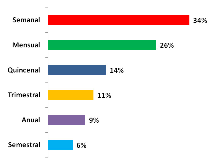 Resultados encuesta del mes de Octubre de 2013