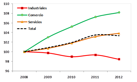 El gradual desgranamiento del sector industrial MiPyME enciende   seales de alerta