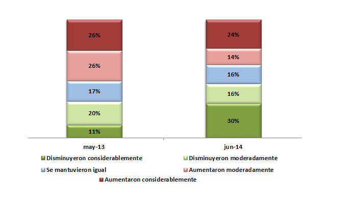 Resultados encuesta del mes de Junio de 2014