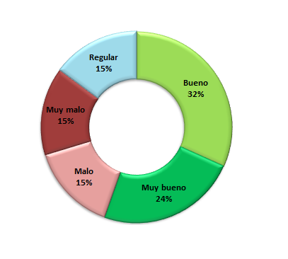 Resultados encuesta del mes de Mayo de 2015