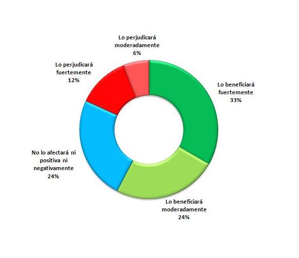 Resultados encuesta Octubre de 2015