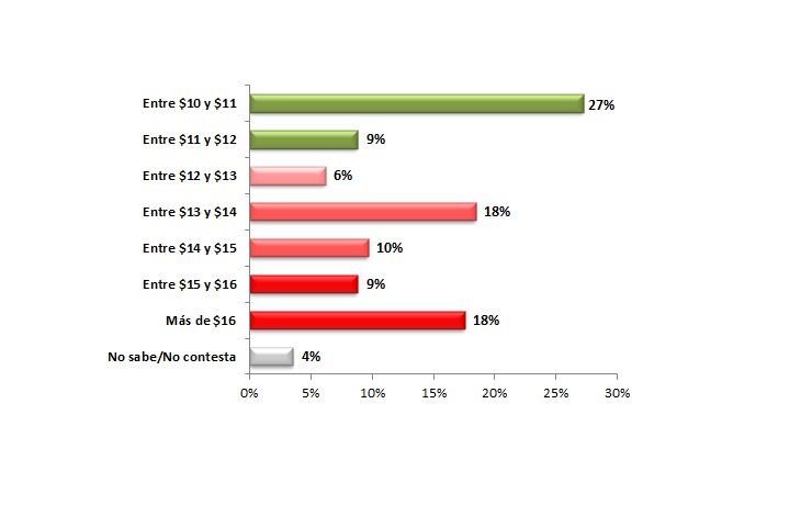Resultados encuesta Noviembre 2015