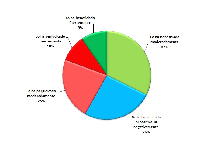 Resultados encuesta Mayo de 2016