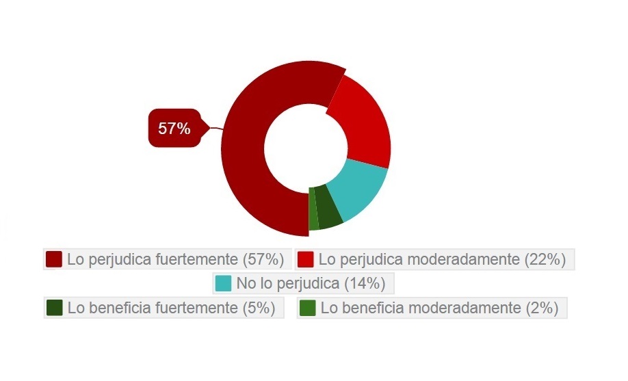 Resultados encuesta Junio de 2016