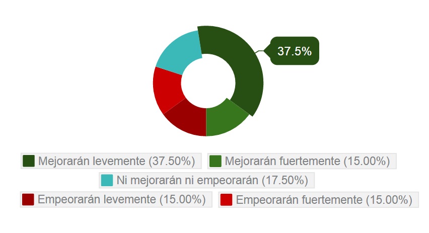 Resultados encuesta Julio de 2016