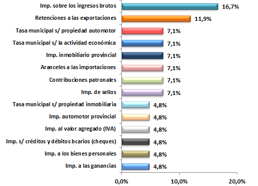 Resultados encuesta Febrero de 2020