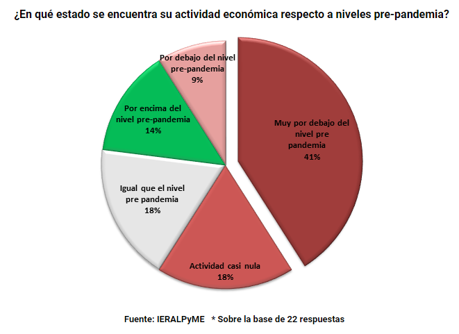 Resultados encuesta del mes de Febrero de 2021