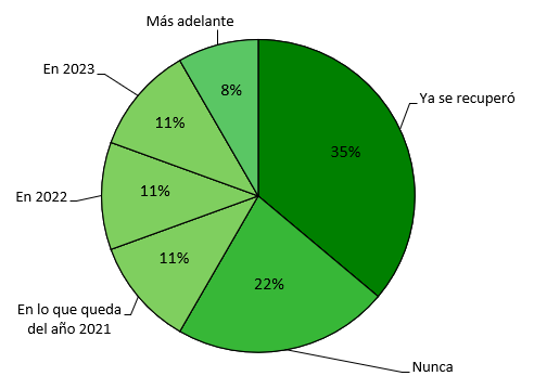 Resultados encuesta del mes de Septiembre de 2021