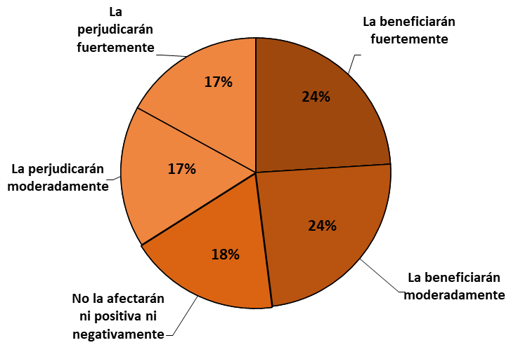 Resultados encuesta del mes de noviembre de 2021