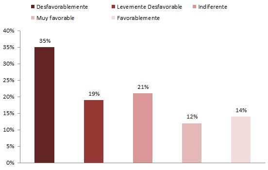 Resultados encuesta de los meses junio-julio de 2022