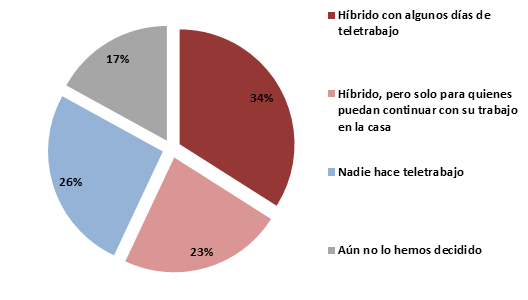 Resultados encuesta del mes de septiembre y octubre de 2022